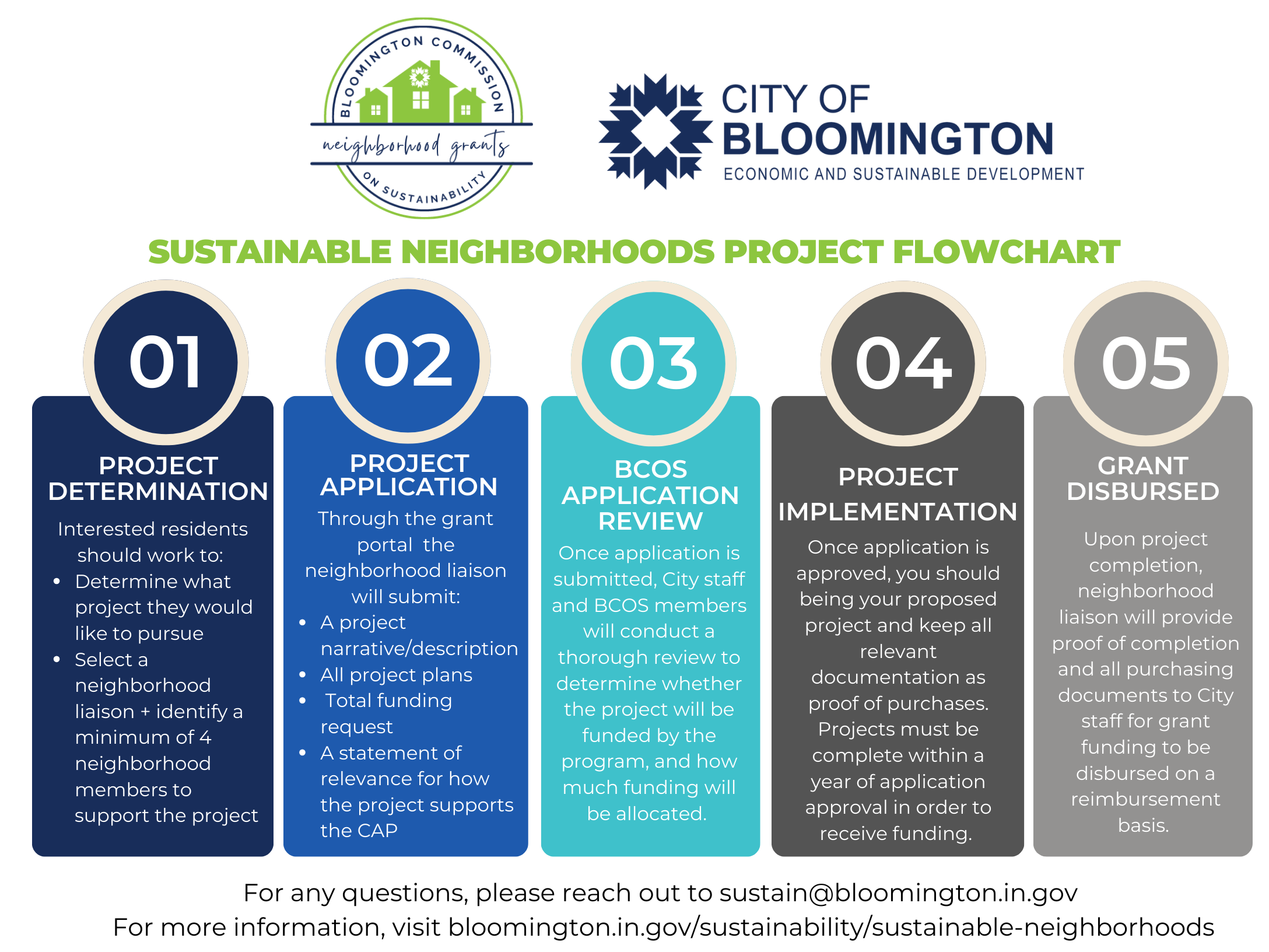 A flowchart showing how to obtain the sustainable neighborhoods grant, beginning with (1) project determination (2) project application (3) BCOS application review (4) project implementation, and ending with (5) grant disbursed