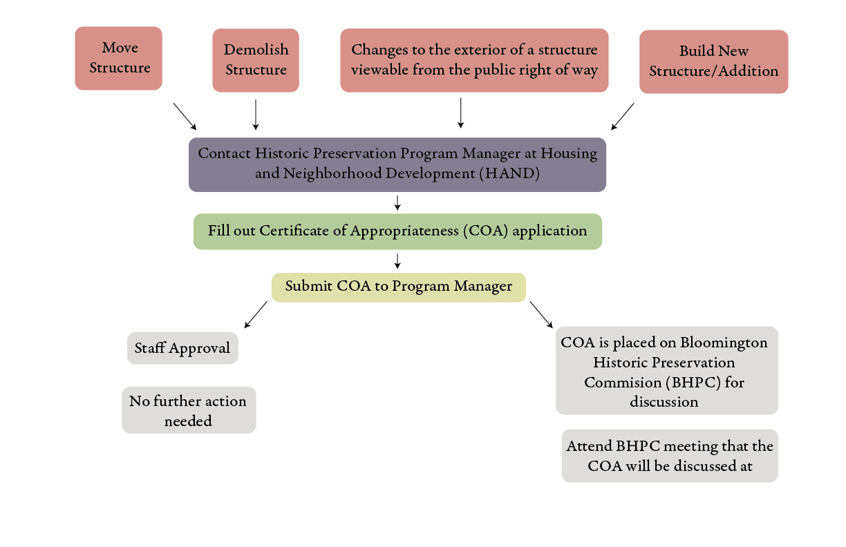 Design Review Process Graphic