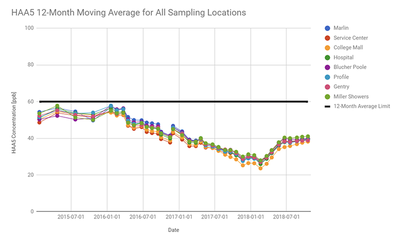 HAA5 (haloacetic acids) 12 month graph showing a reduction from 2015-2018 for all sampling locations.
