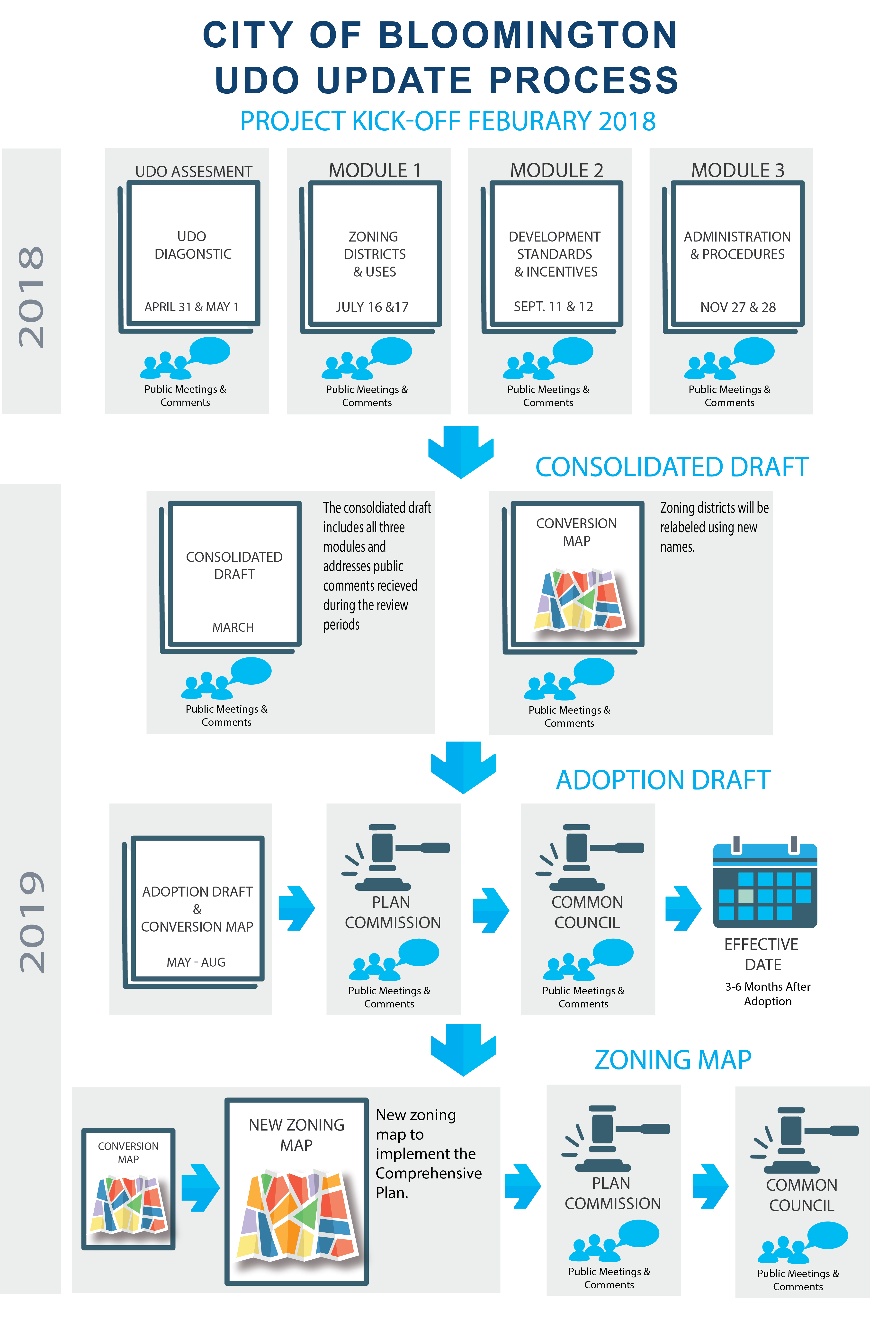 Infographic of UDO process