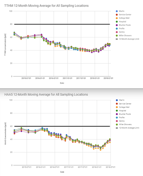 Disinfection Byproduct Levels - Charts