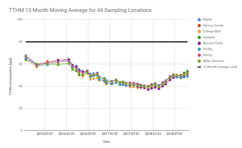 TTHM (total trihalomethanes) 12 month graph showing a reduction from 2015-2018 for all sampling locations.