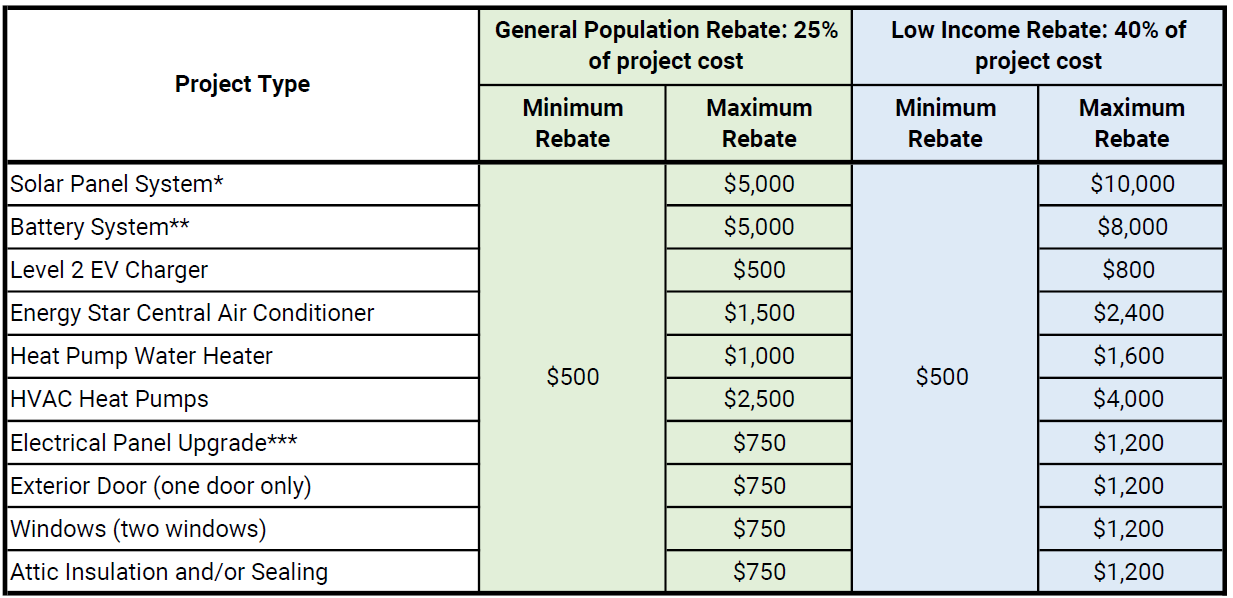 Table showing minimum and maximum rebate amounts.