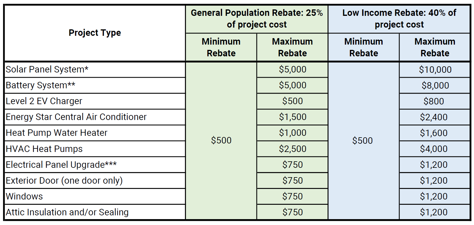 Table describing minimum and maximum rebate amounts for each project type.