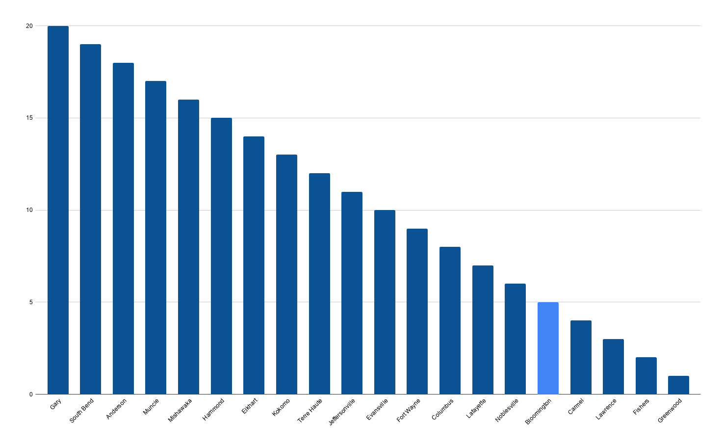 Local City Taxes