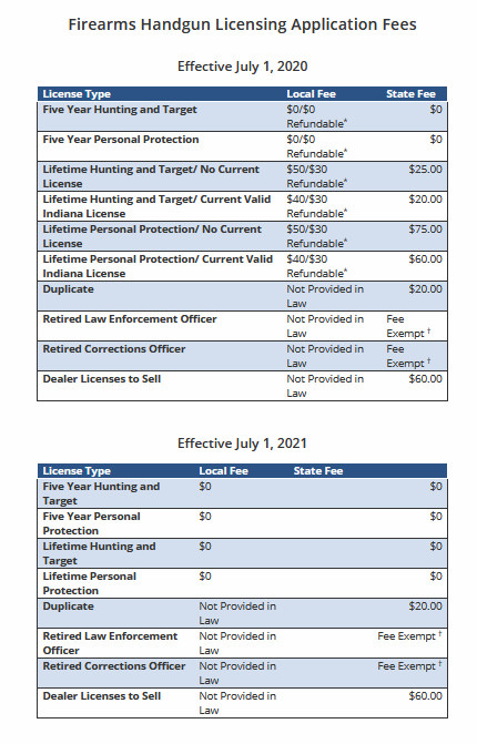 ISP License Fees